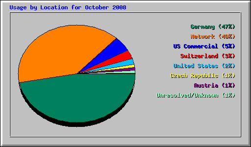 Usage by Location for October 2008
