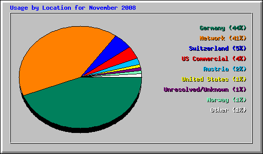 Usage by Location for November 2008