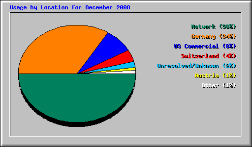 Usage by Location for December 2008