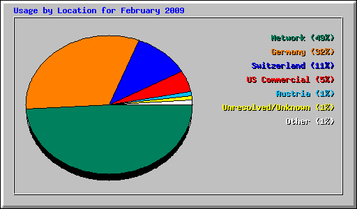 Usage by Location for February 2009