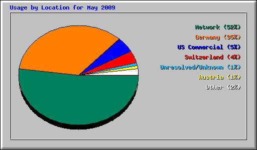 Usage by Location for May 2009
