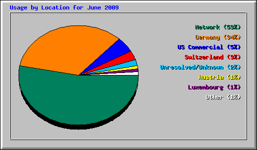 Usage by Location for June 2009