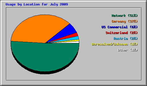 Usage by Location for July 2009