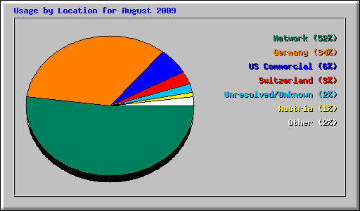 Usage by Location for August 2009