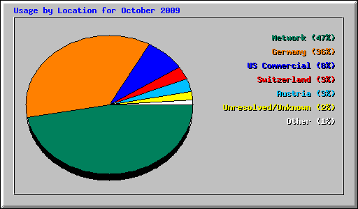 Usage by Location for October 2009