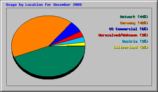 Usage by Location for December 2009