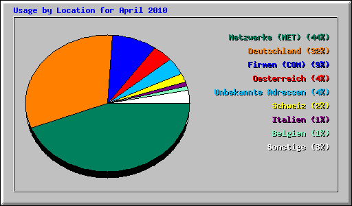 Usage by Location for April 2010