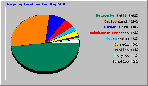 Usage by Location for May 2010
