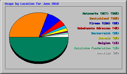 Usage by Location for June 2010