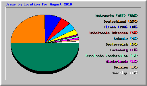 Usage by Location for August 2010