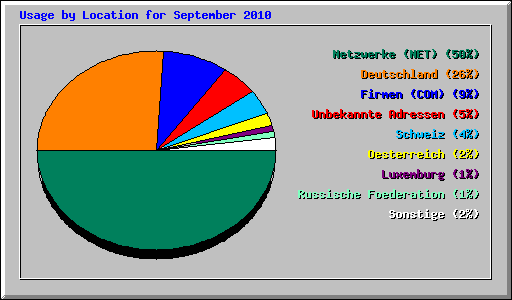 Usage by Location for September 2010