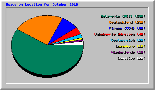 Usage by Location for October 2010