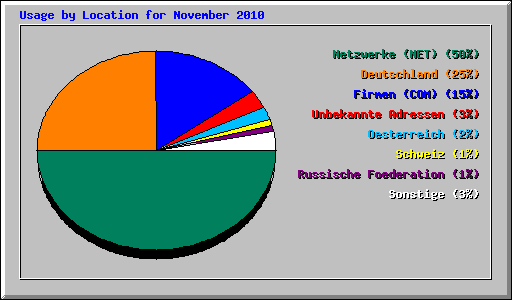 Usage by Location for November 2010