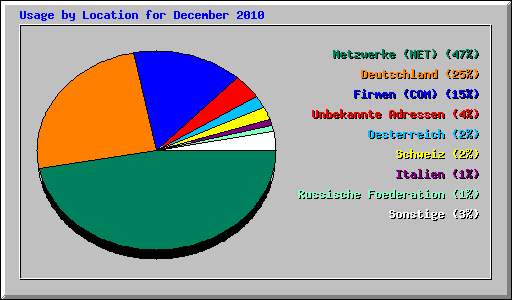 Usage by Location for December 2010