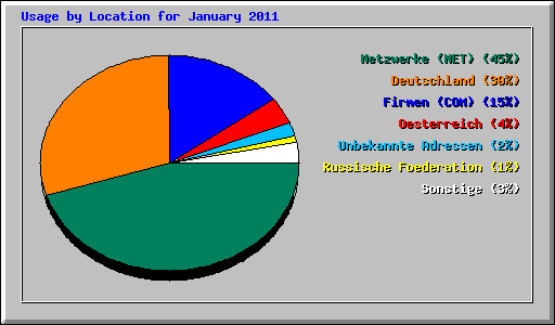 Usage by Location for January 2011