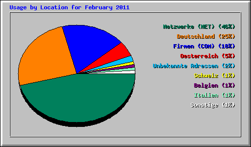 Usage by Location for February 2011