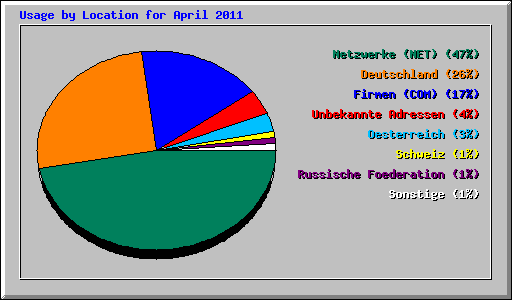 Usage by Location for April 2011