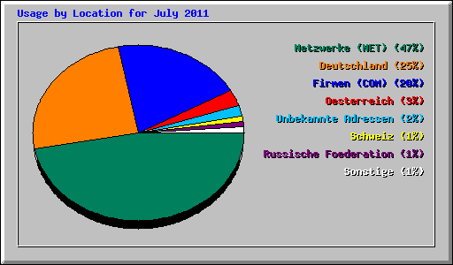 Usage by Location for July 2011