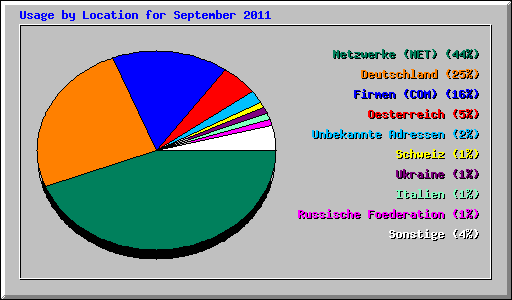Usage by Location for September 2011