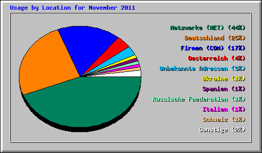 Usage by Location for November 2011