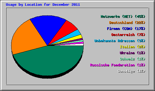 Usage by Location for December 2011