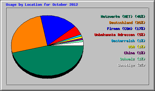 Usage by Location for October 2012