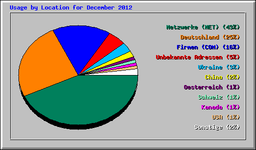 Usage by Location for December 2012
