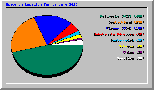 Usage by Location for January 2013
