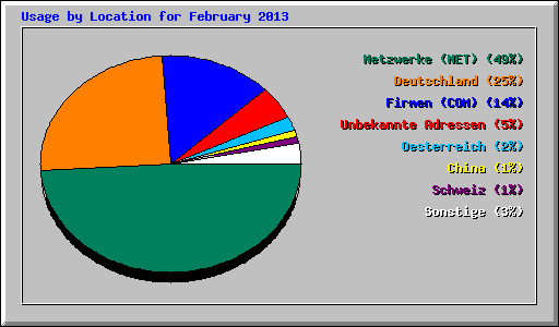 Usage by Location for February 2013