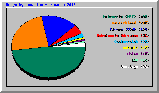 Usage by Location for March 2013