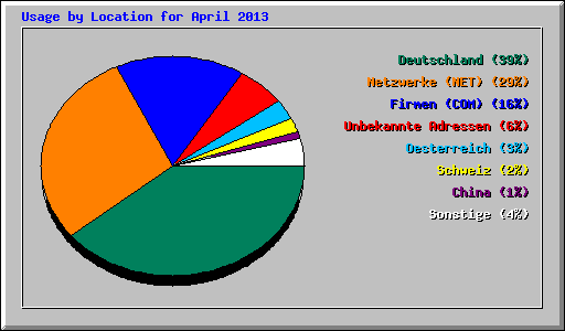 Usage by Location for April 2013