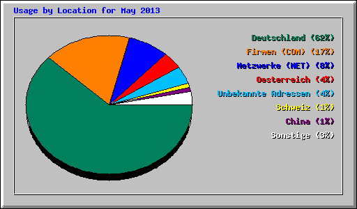 Usage by Location for May 2013