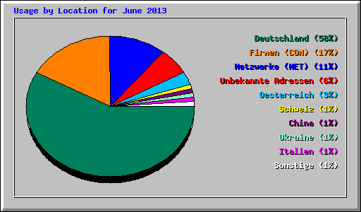 Usage by Location for June 2013