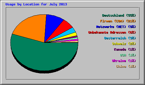 Usage by Location for July 2013