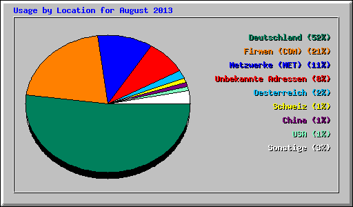Usage by Location for August 2013