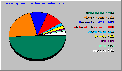 Usage by Location for September 2013