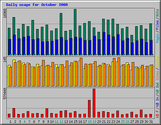 Daily usage for October 2008