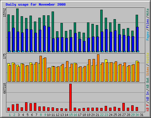 Daily usage for November 2008
