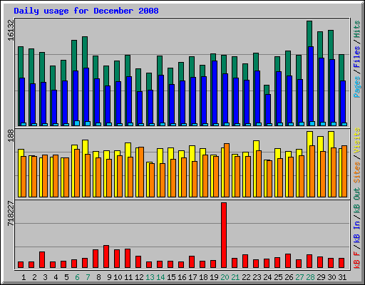 Daily usage for December 2008