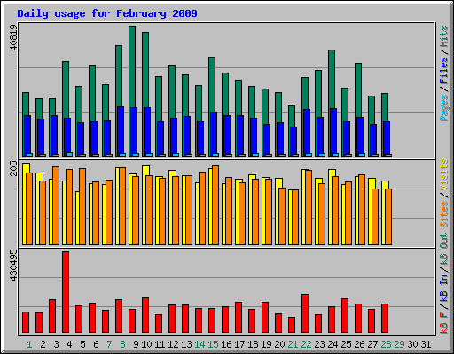 Daily usage for February 2009