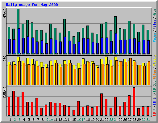 Daily usage for May 2009