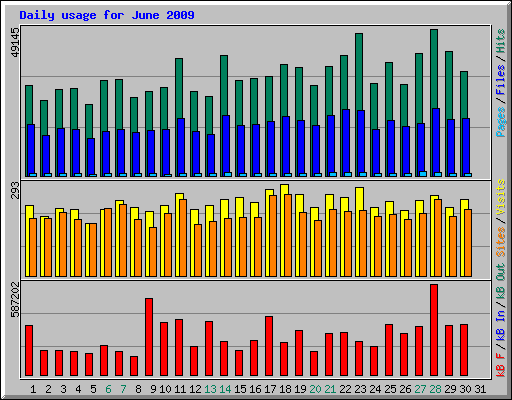 Daily usage for June 2009