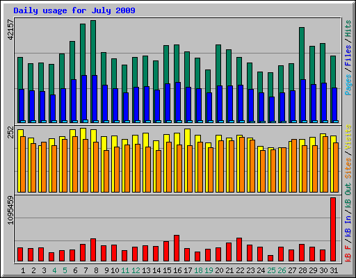 Daily usage for July 2009
