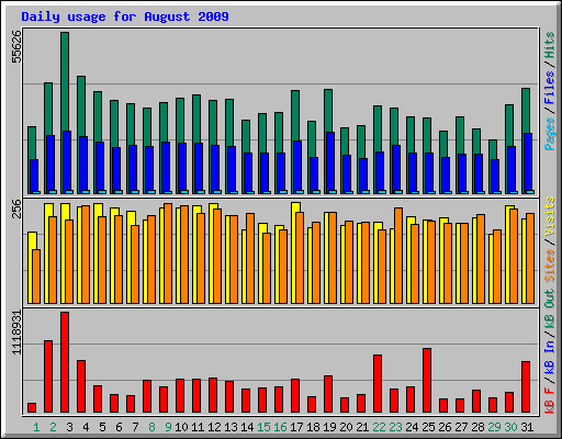 Daily usage for August 2009
