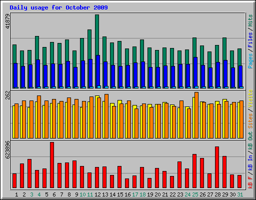 Daily usage for October 2009