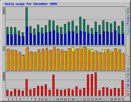 Daily usage for December 2009