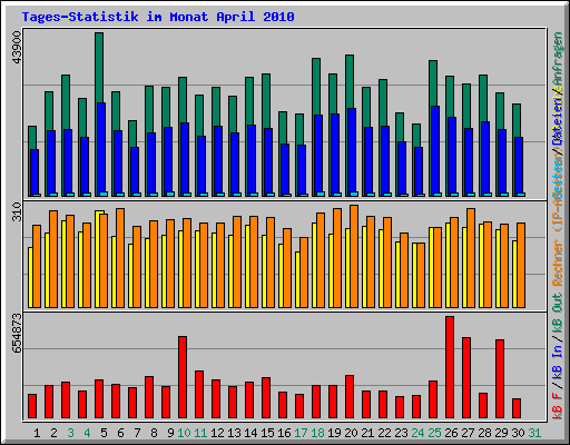 Tages-Statistik im Monat April 2010