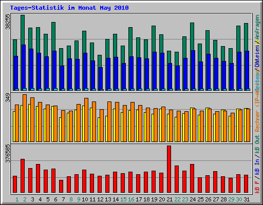 Tages-Statistik im Monat May 2010