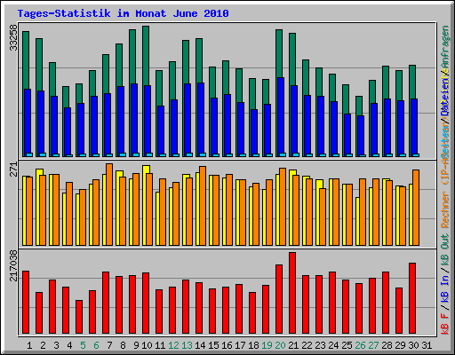 Tages-Statistik im Monat June 2010