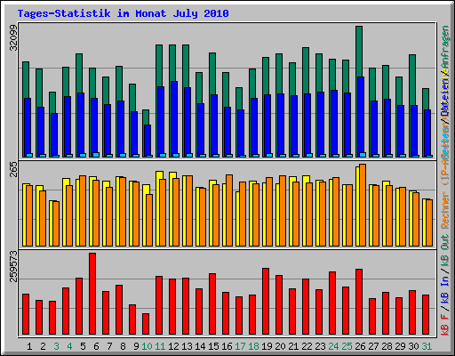 Tages-Statistik im Monat July 2010